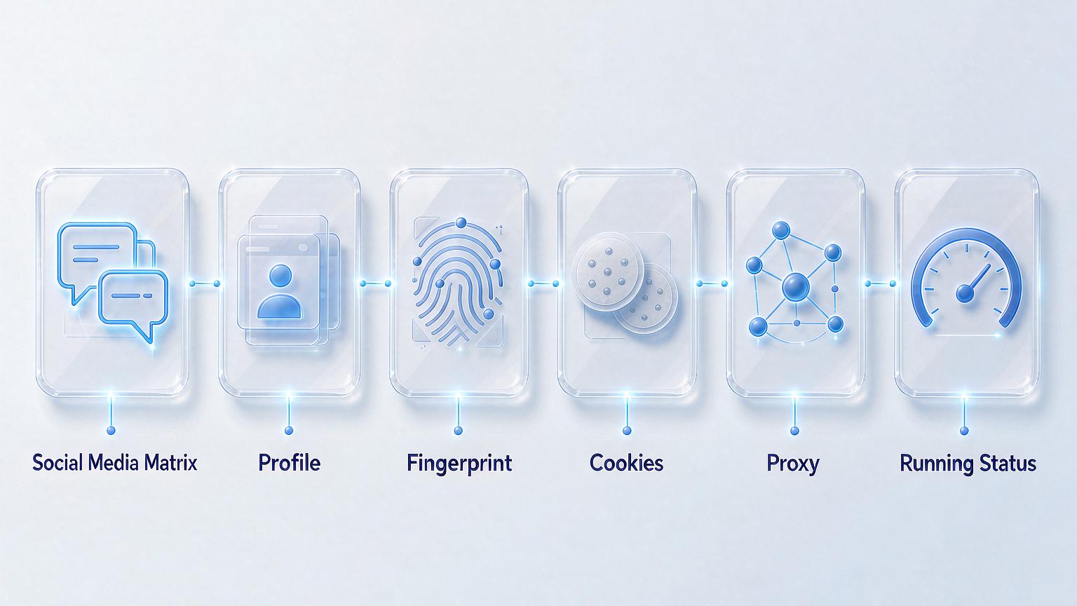 The logic of building a link-proof environment for a social media matrix: matrix accounts run independently through separate profiles, fingerprints, cookies, and proxies