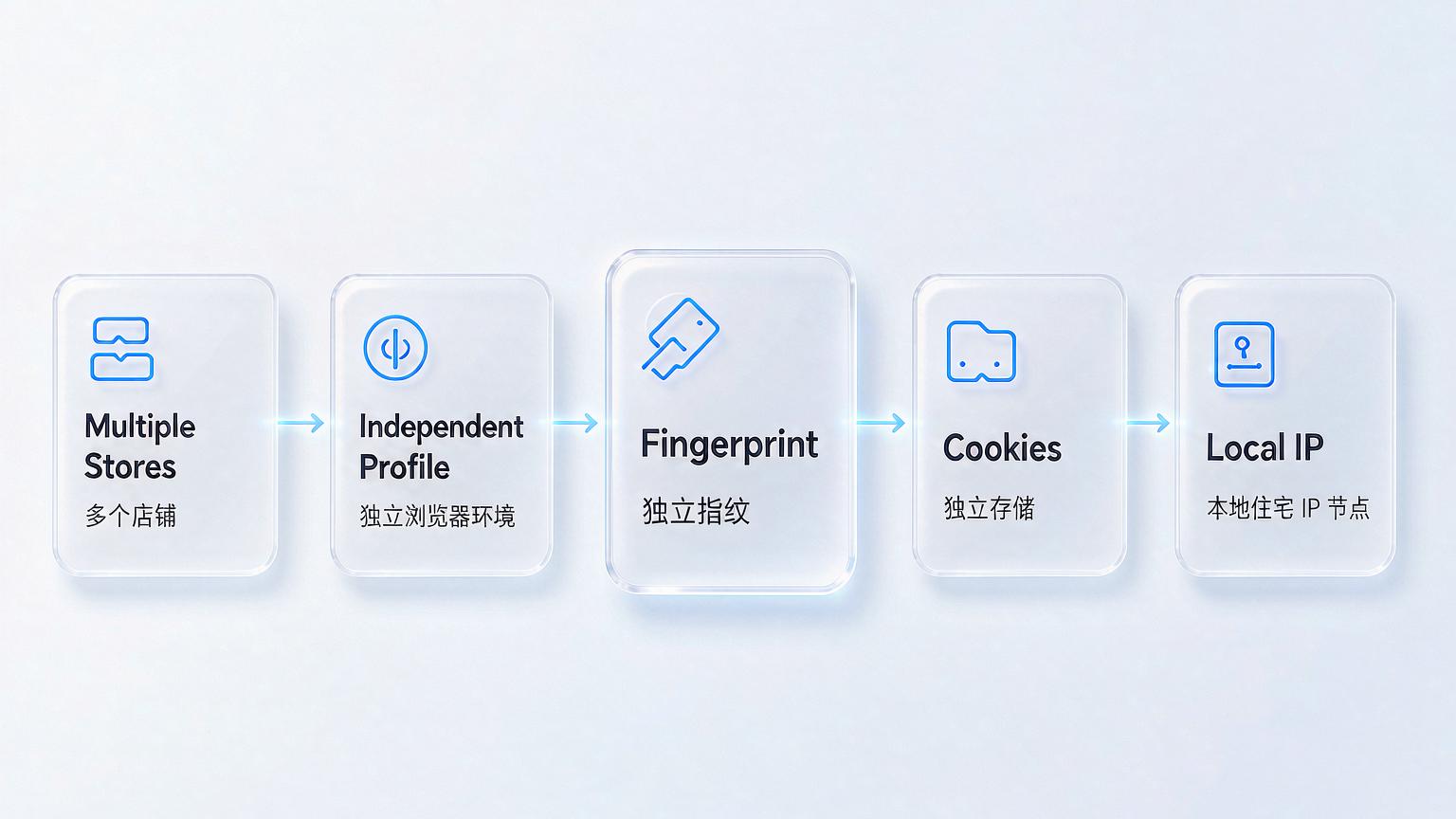 Diagram of isolated multi-account logic: each store runs on its own Profile, independent fingerprint, separate Cookies and a dedicated local IP node, so no account links to another