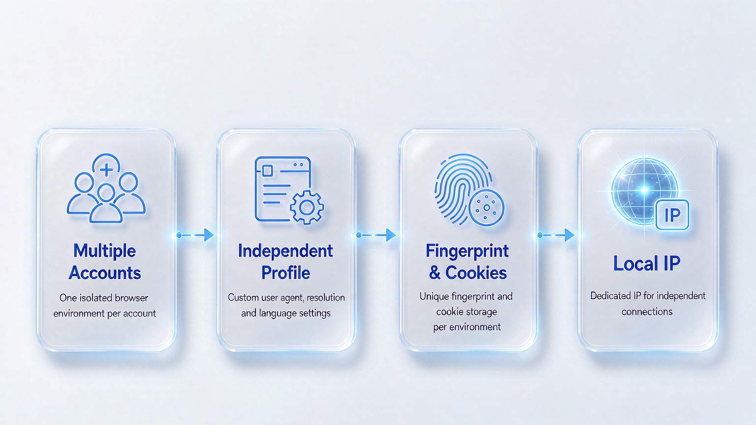 How multiple Facebook accounts stay isolated: each account runs on a separate Profile with its own browser fingerprint, storage and local IP node