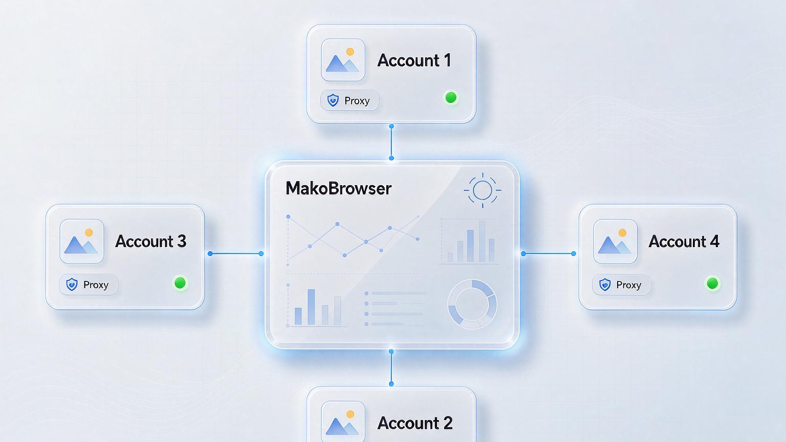 Instagram marketing matrix structure: the MakoBrowser central dashboard manages multiple independent account environments, each with its own proxy and fingerprint, fully isolated