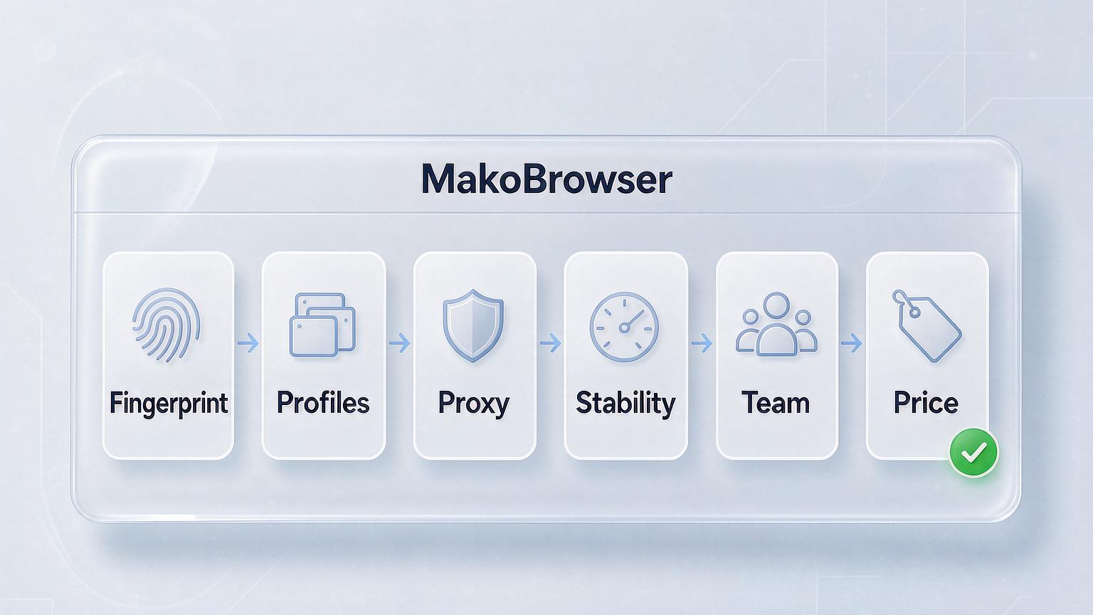 Six dimensions for choosing a fingerprint browser: Fingerprint depth, Profile management, Proxy support, Stability, Team collaboration, and Price — check each box before you commit
