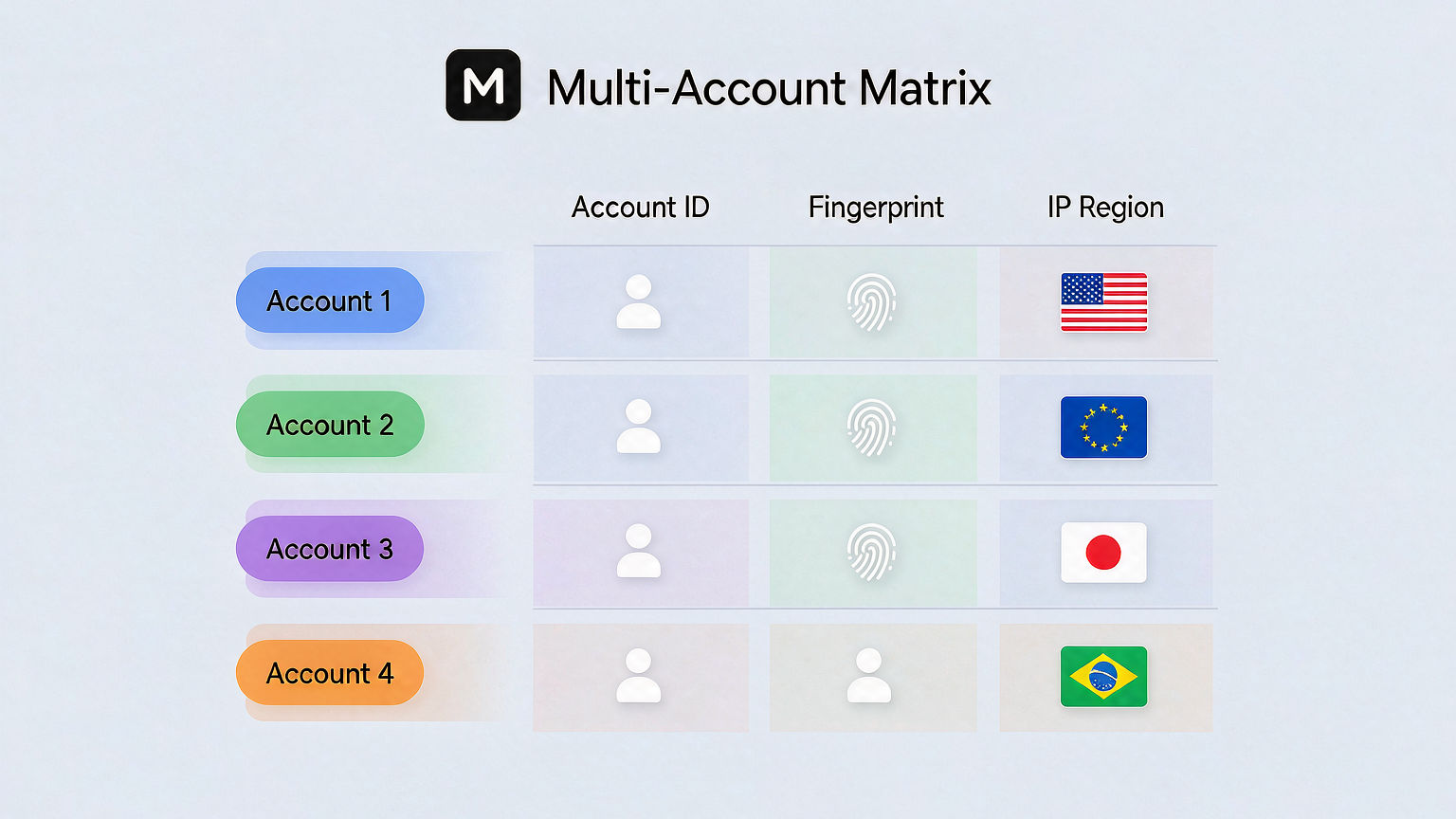 Digital marketing multi-account isolation matrix: Meta ads 4 accounts (Account 1/2/3/4) cross 3 isolation dimensions (Account ID, Fingerprint, IP Region), each cell isolated, IP column shows US/EU/Japan/Brazil flags