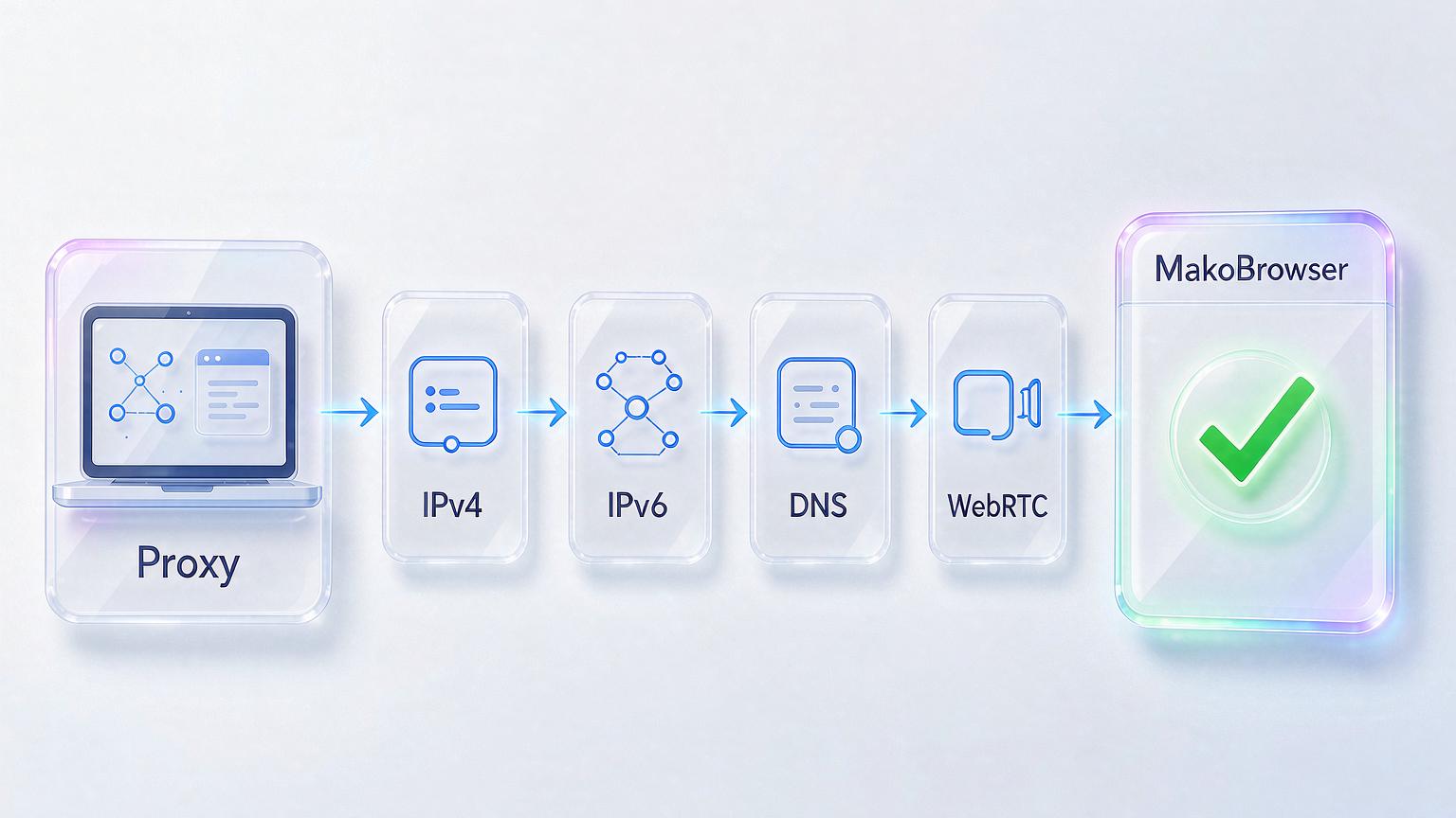 MakoBrowser IP leak test workflow diagram: IPv4, IPv6, DNS and WebRTC checked one by one through the proxy channel