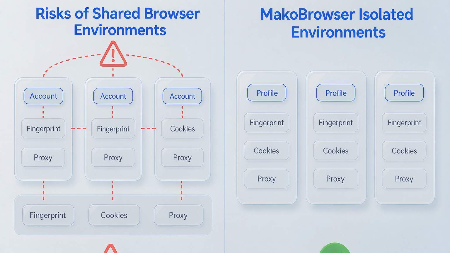 Shared versus MakoBrowser isolated environments: how multi-account anti-linking works