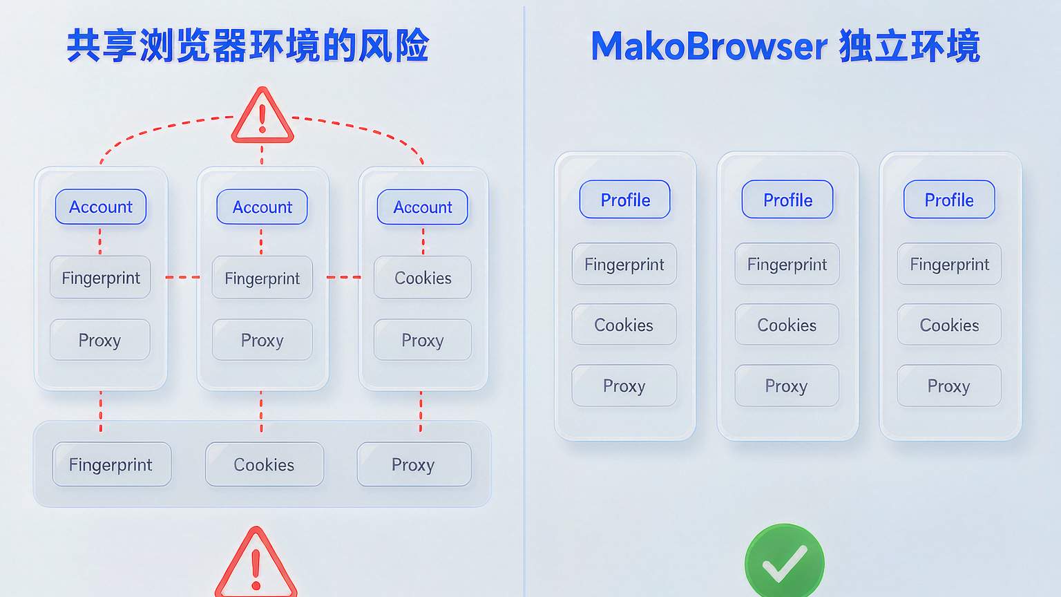多账号共享环境与MakoBrowser独立环境防关联对比
