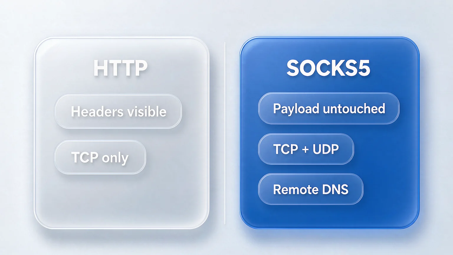 HTTP proxy vs SOCKS5 compared: headers visible and TCP-only versus no content parsing, TCP and UDP, and remote DNS