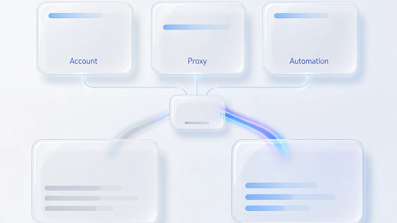 Three decision dimensions Account, Proxy and Automation converging into a selection decision and branching into two paths
