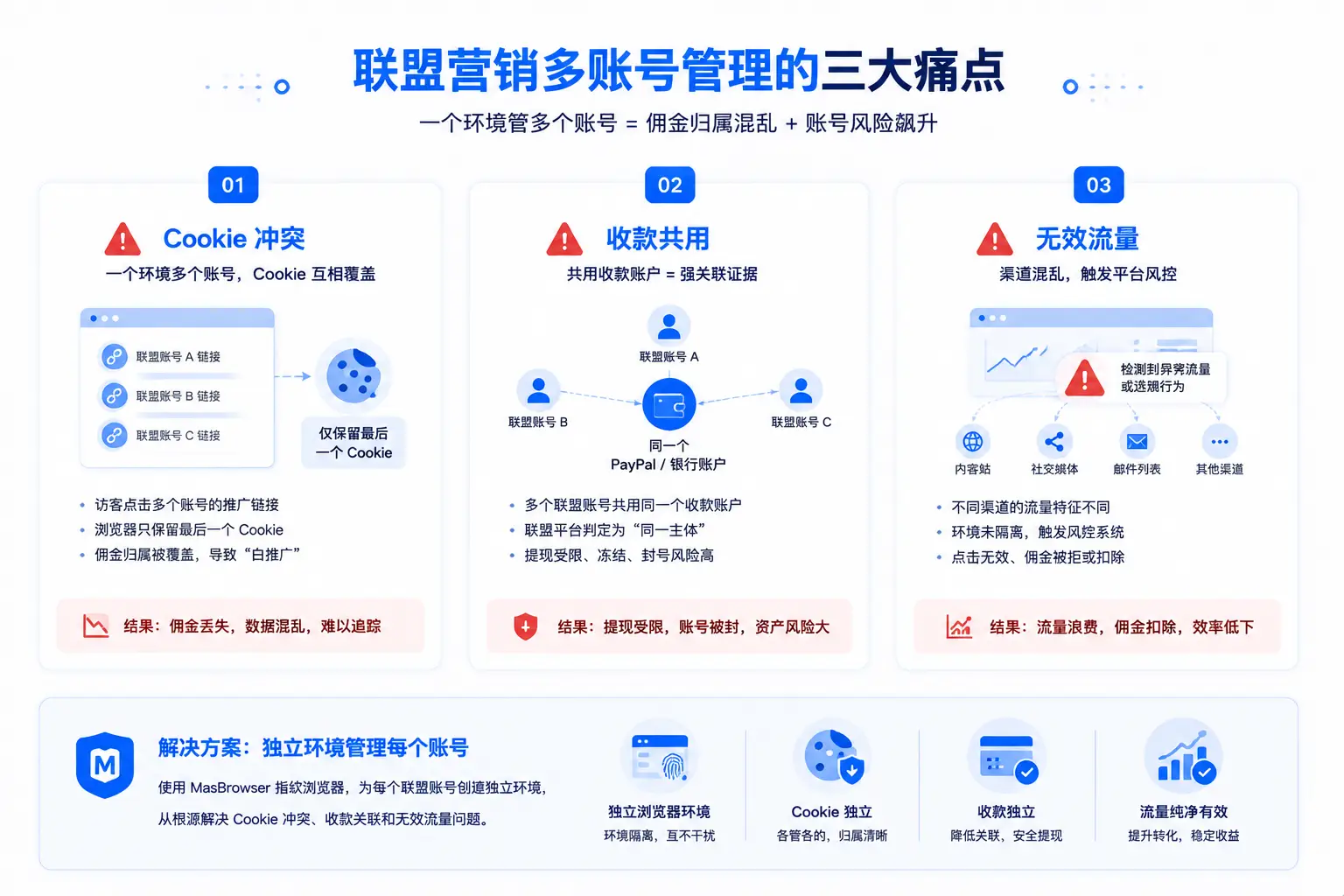 联盟营销多账号痛点图