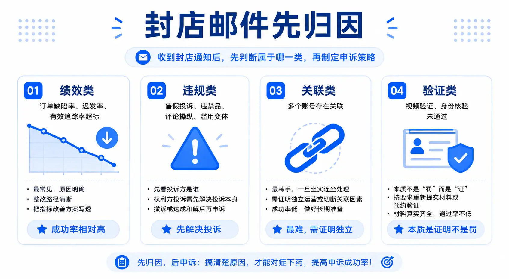 四类封店归因图