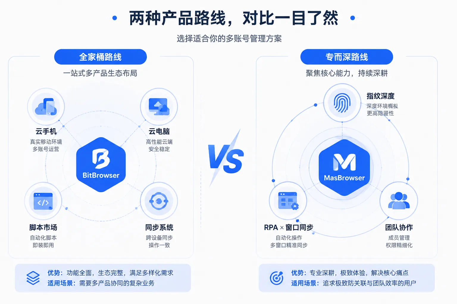 MasBrowser和比特浏览器产品路线对比图