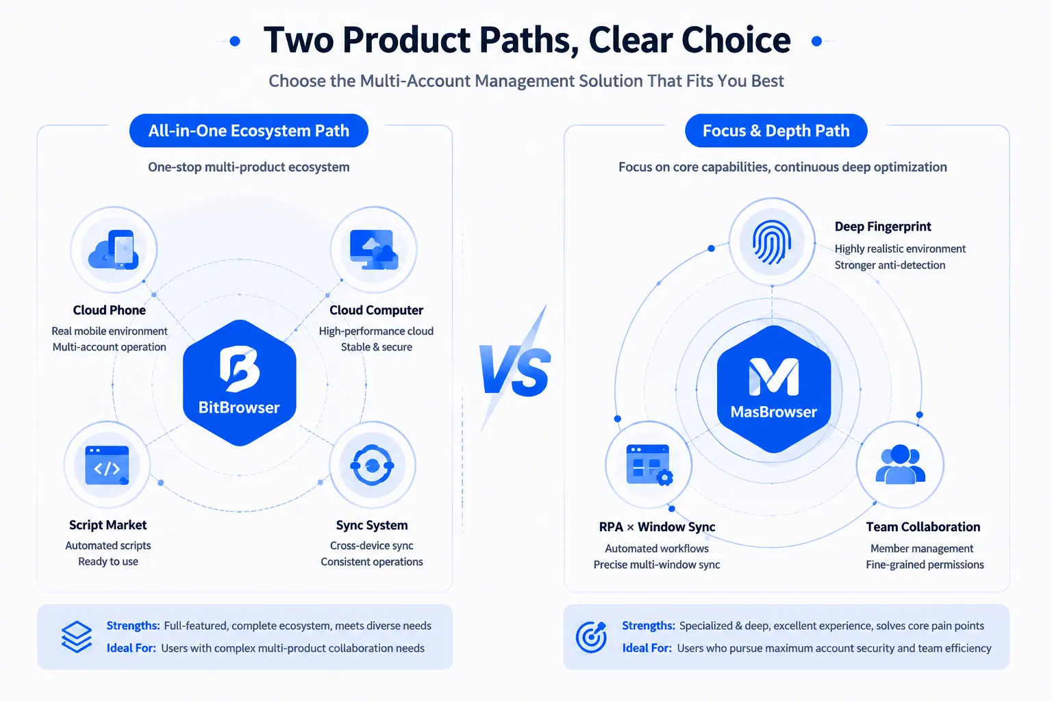 MasBrowser vs BitBrowser product route comparison