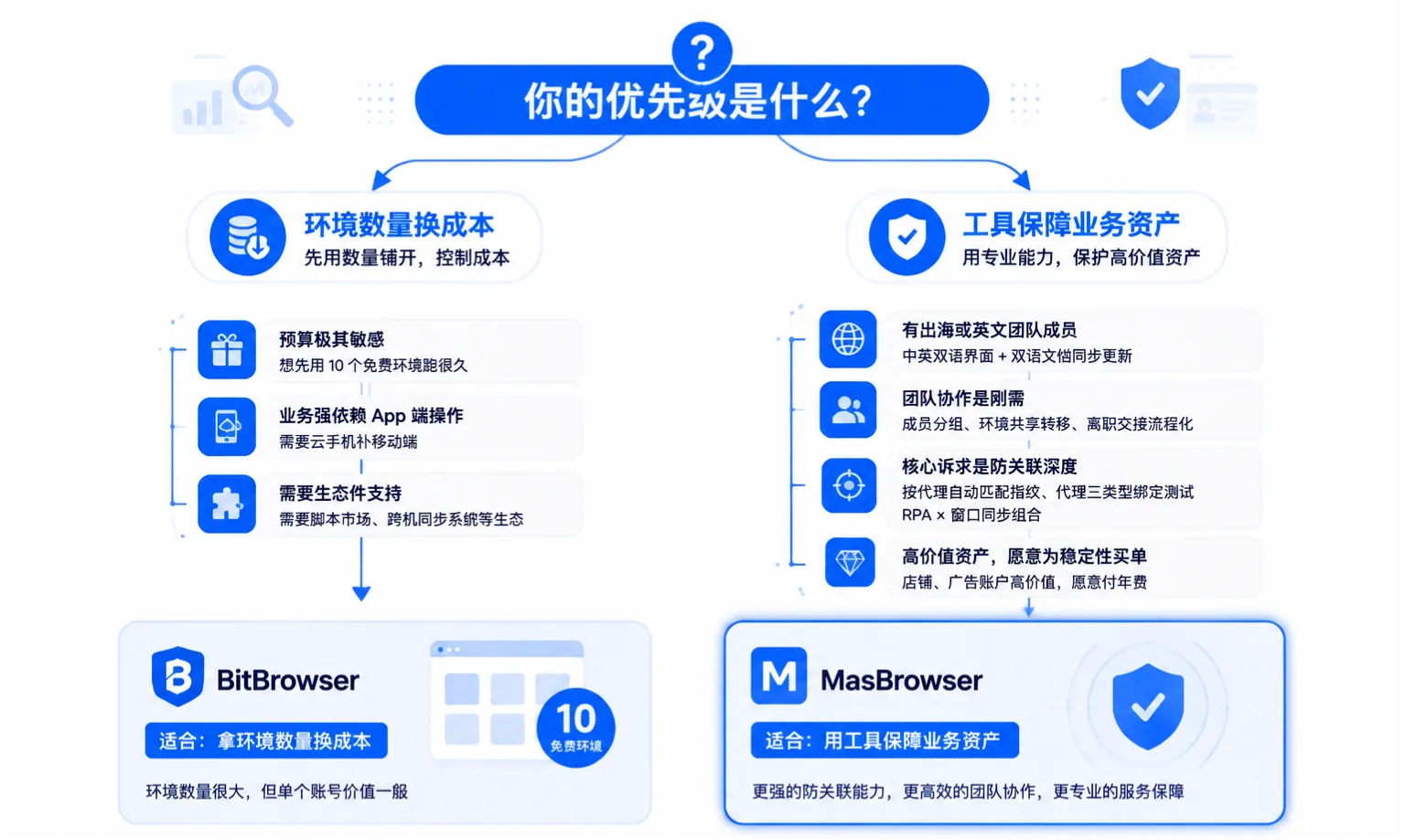 决策分流图