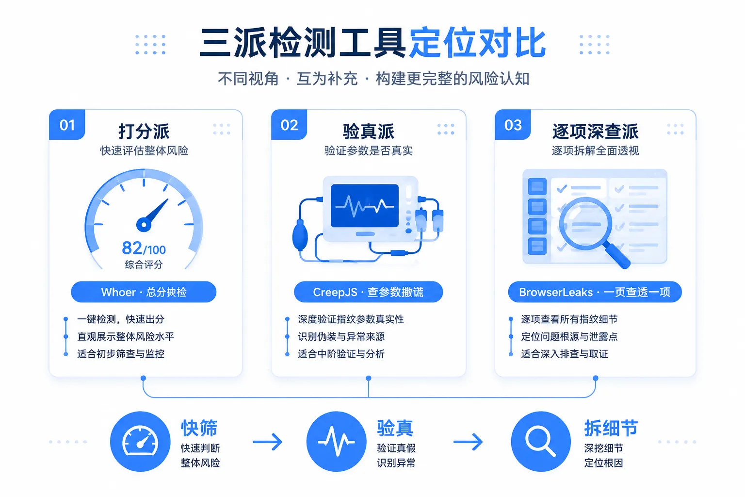 三种检测工具定位图