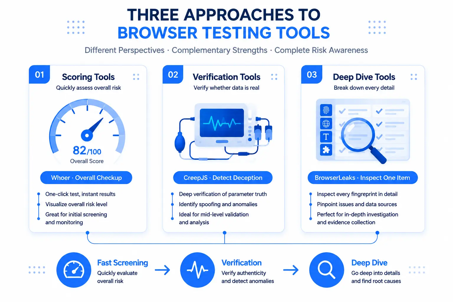 Three testing tool positioning diagram