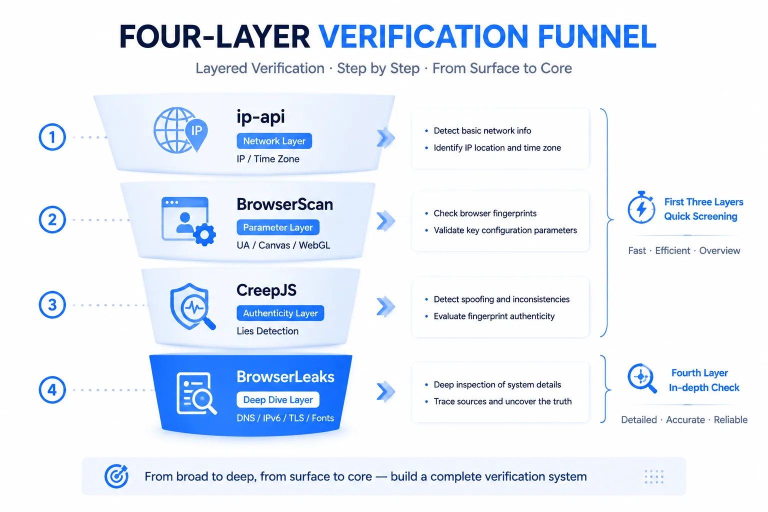 Four-layer verification funnel diagram