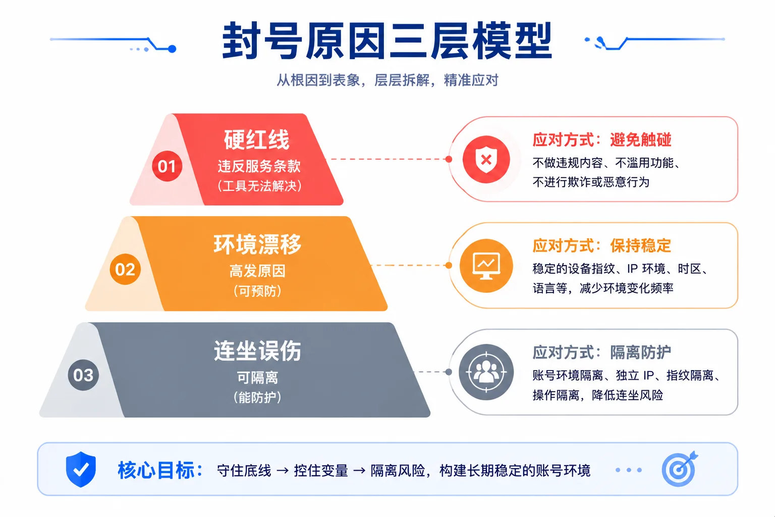 Claude封号三层原因分层图
