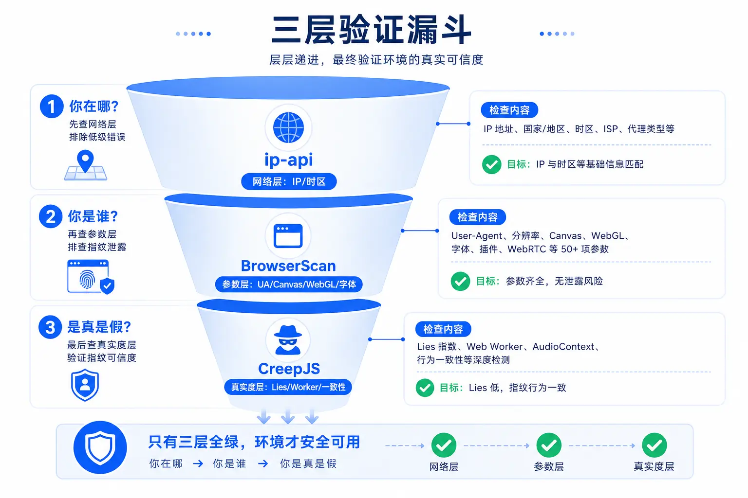 三层验证漏斗图