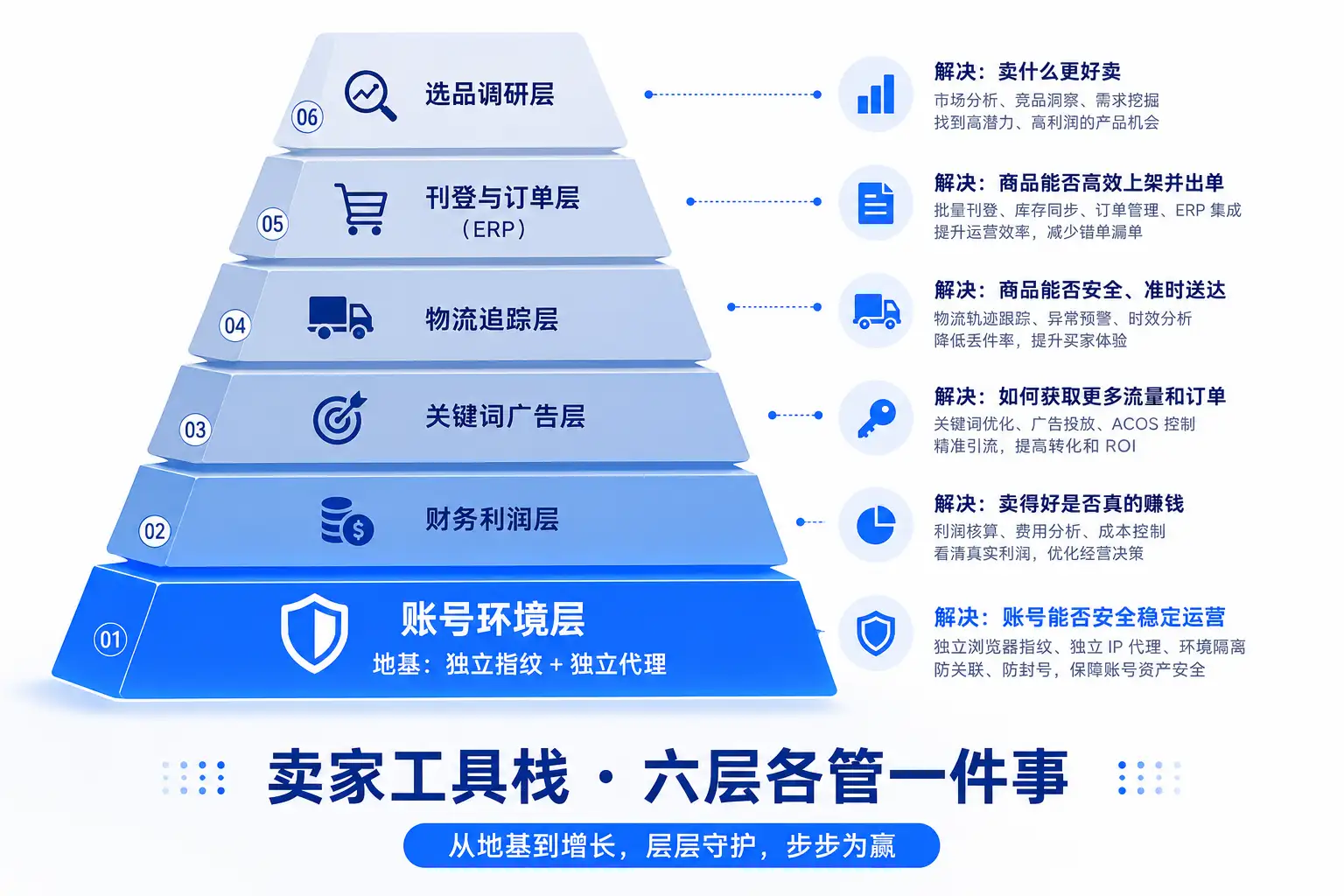 六层工具栈分层图