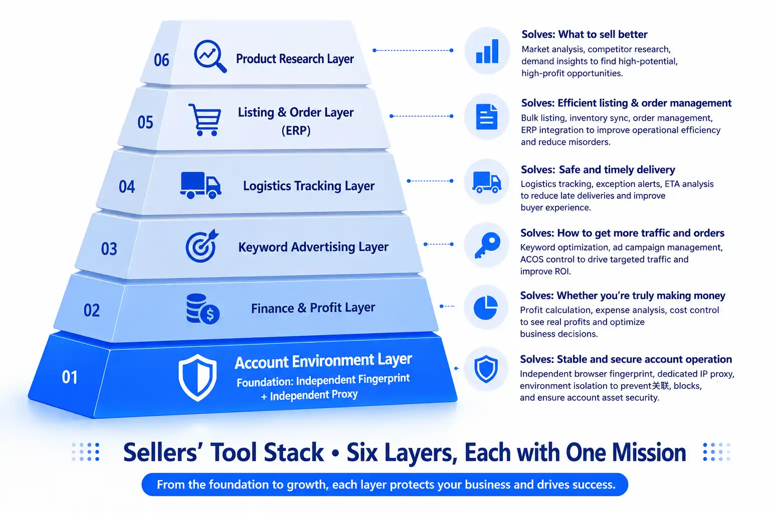 Six-layer tool stack diagram