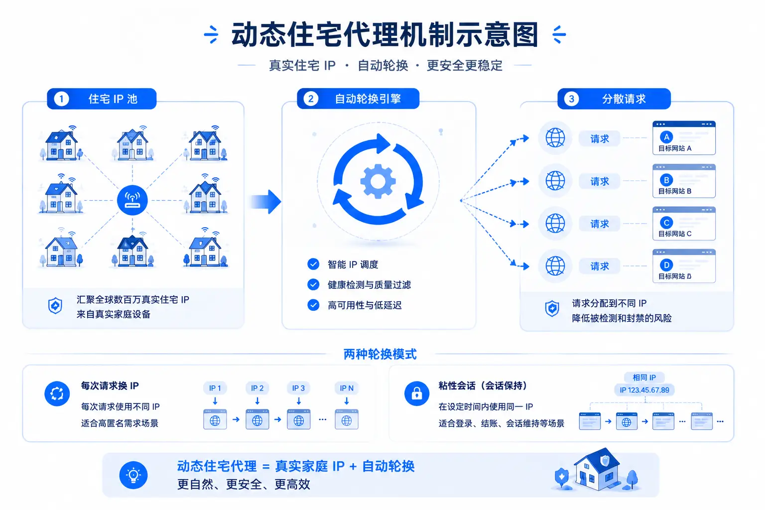 动态住宅机制示意图