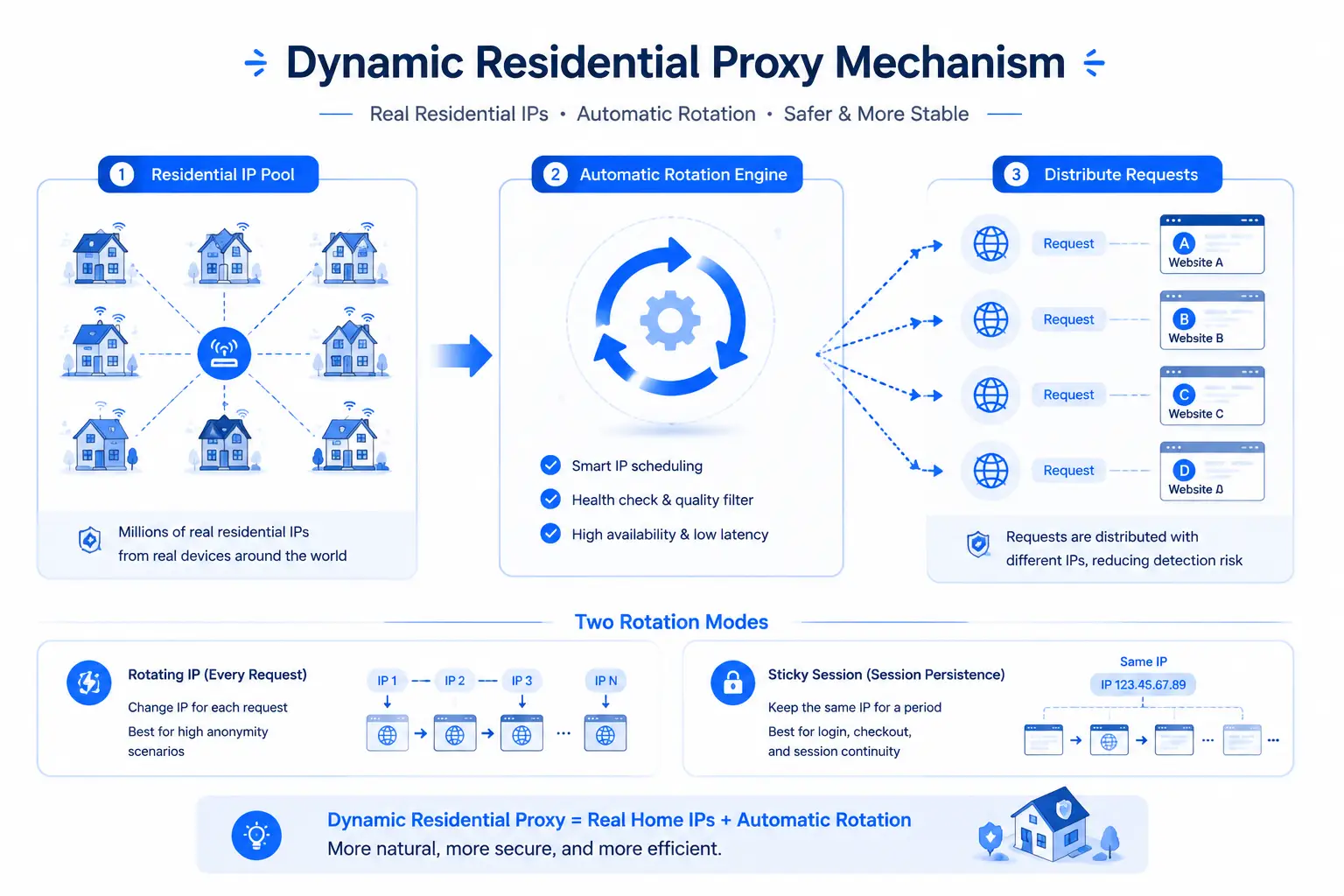 Diagrama do mecanismo de proxy residencial rotativo