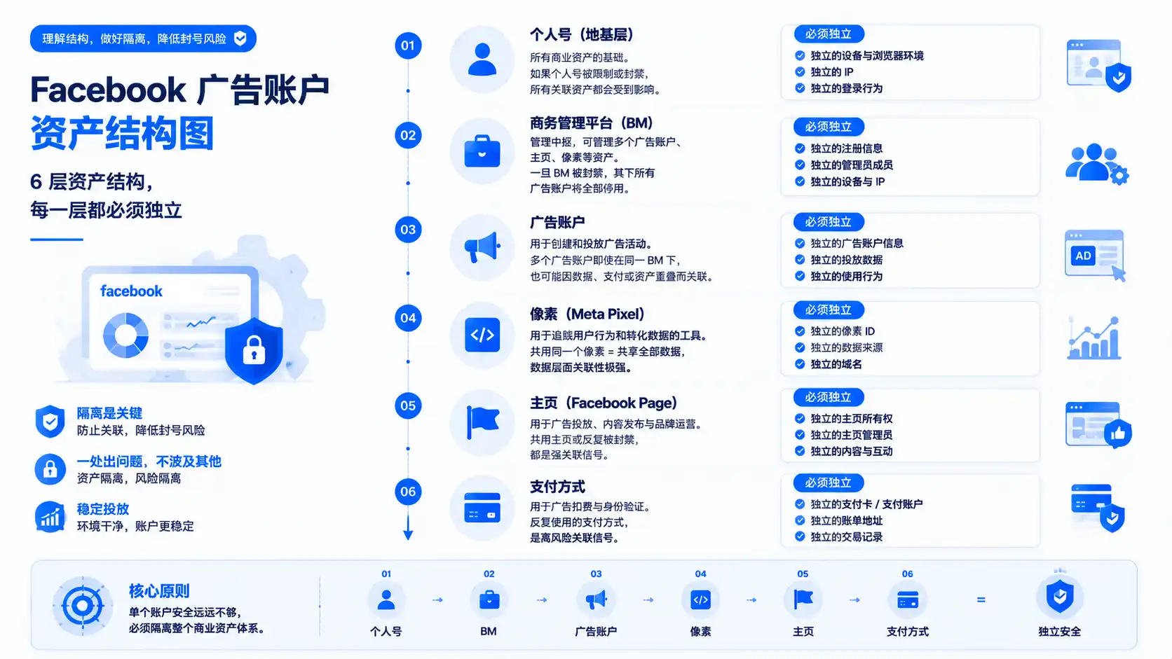Facebook 商业资产层级结构示意图