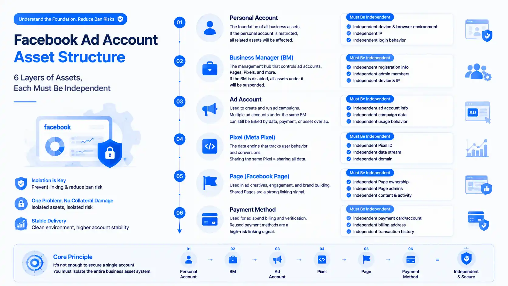 แผนผังโครงสร้างชั้นสินทรัพย์เชิงพาณิชย์ Facebook