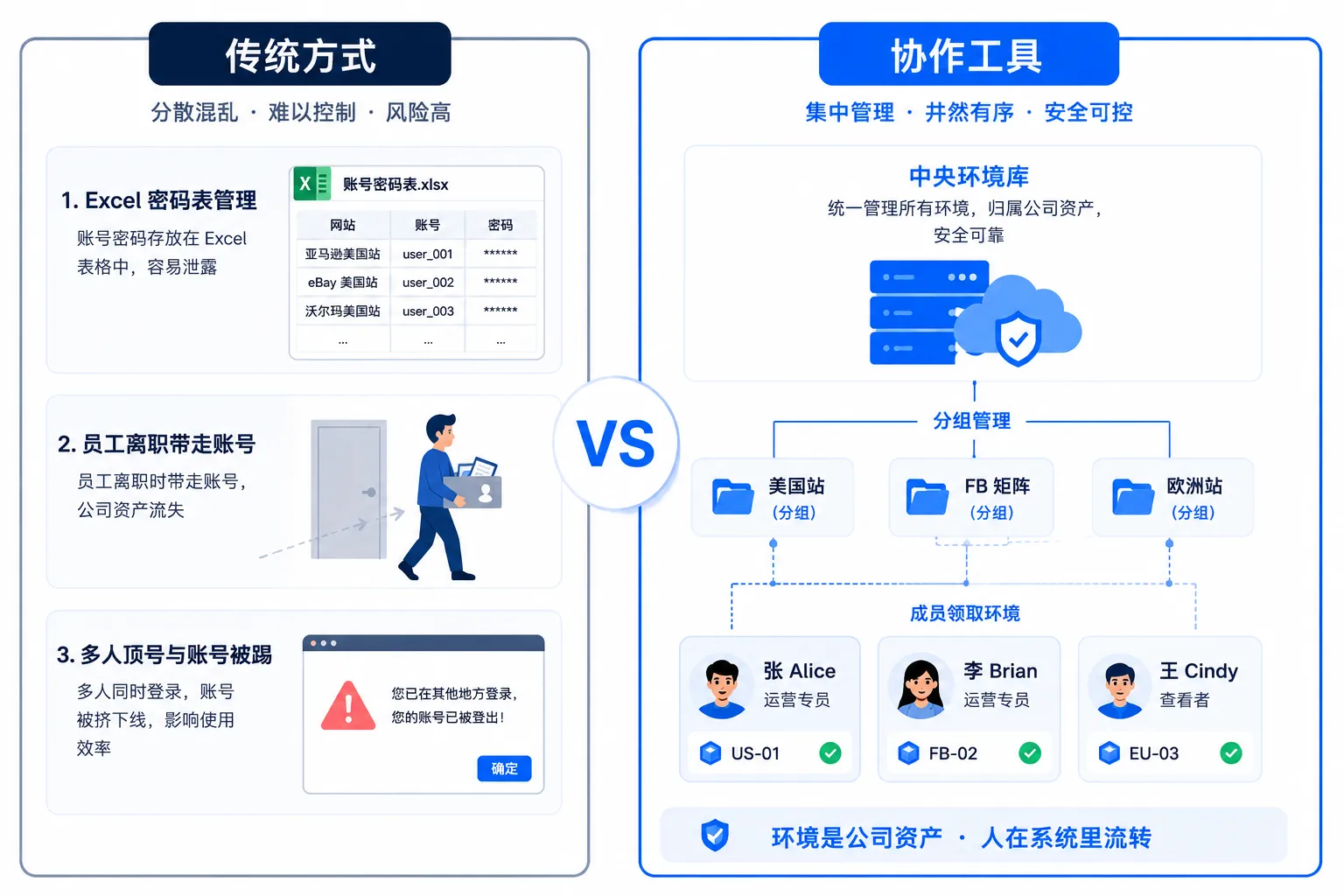 “传统方式 vs 协作工具”对比