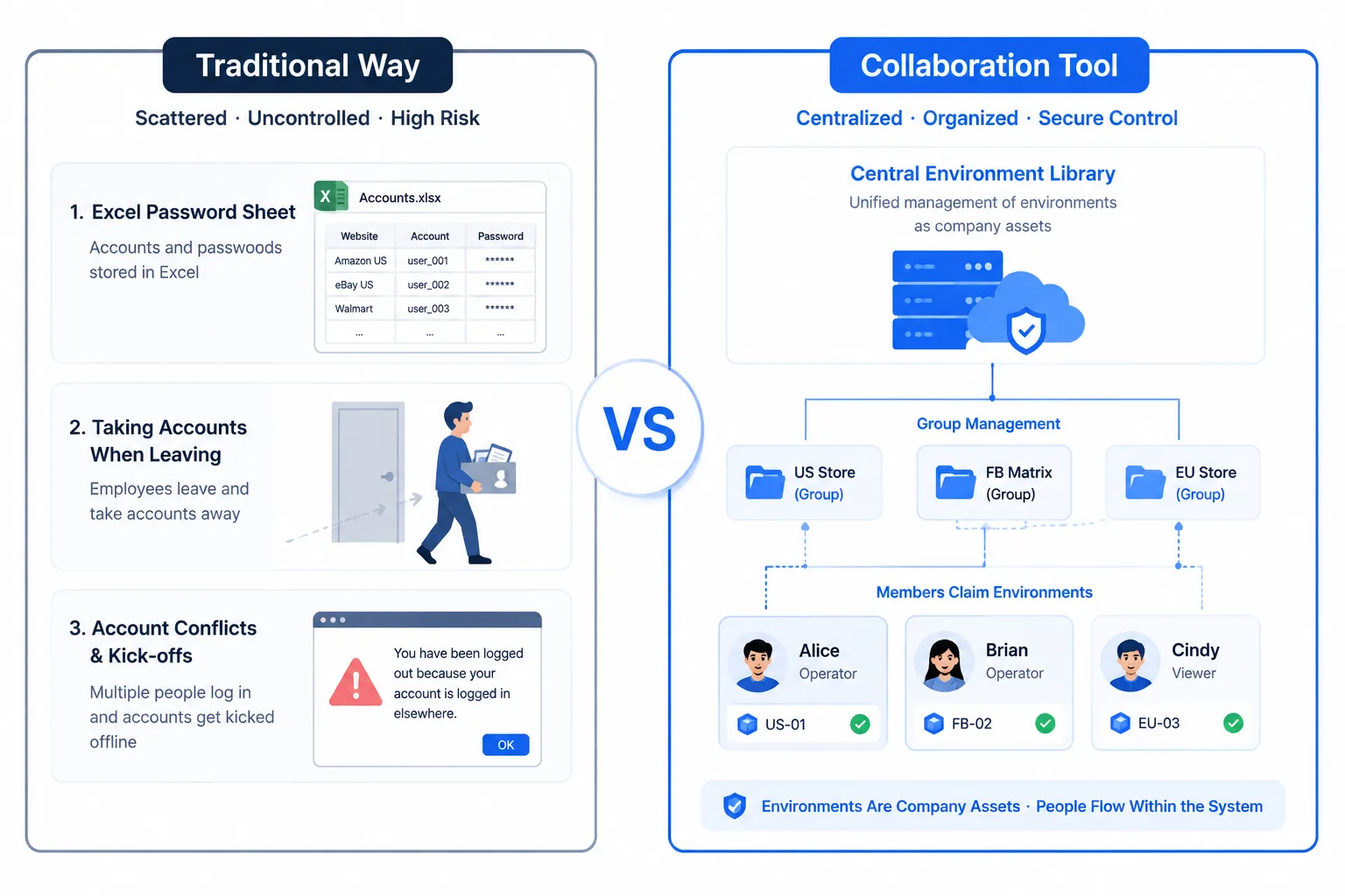 Comparison of traditional method vs collaboration tool