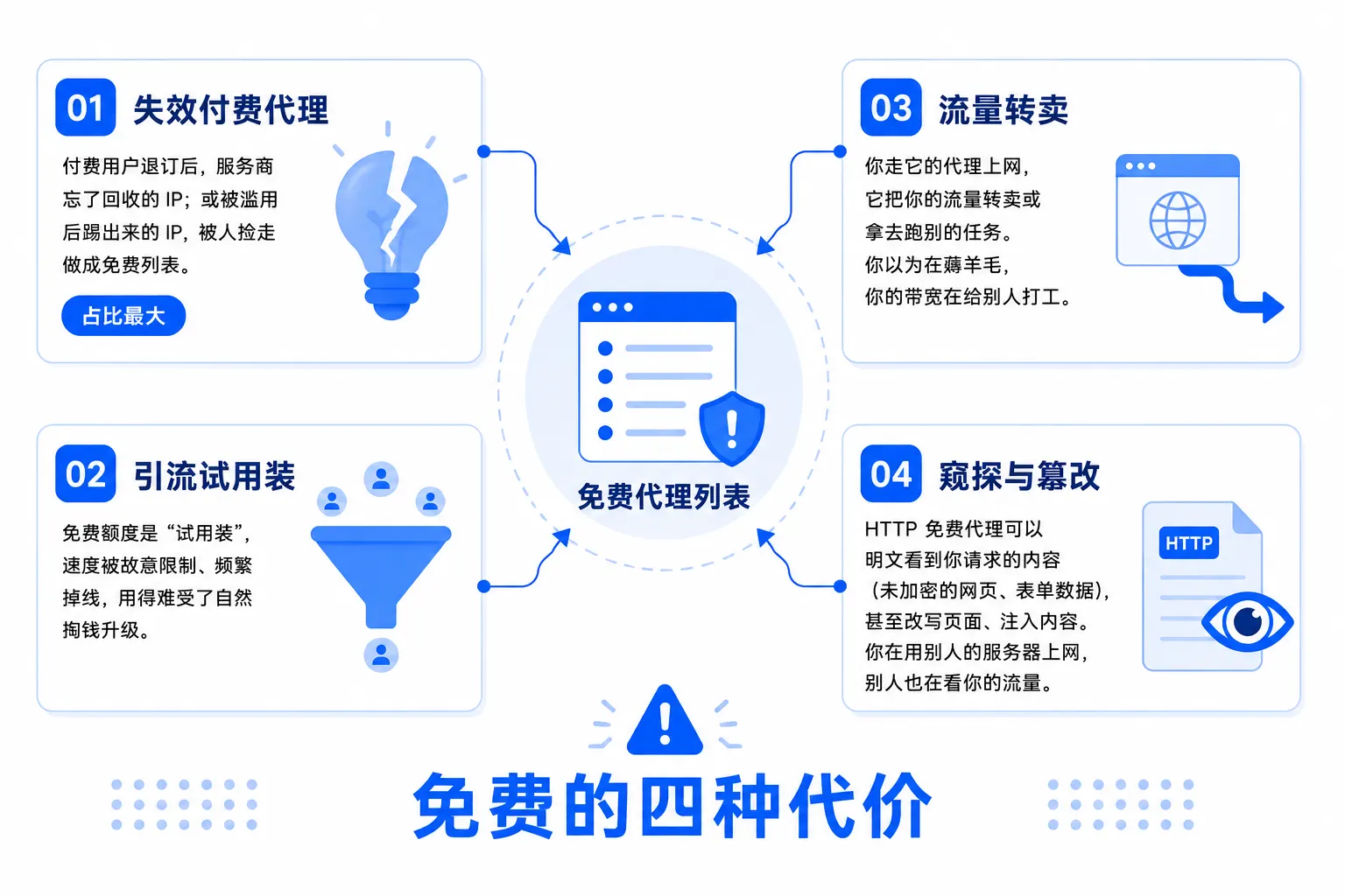 免费代理四种来源图