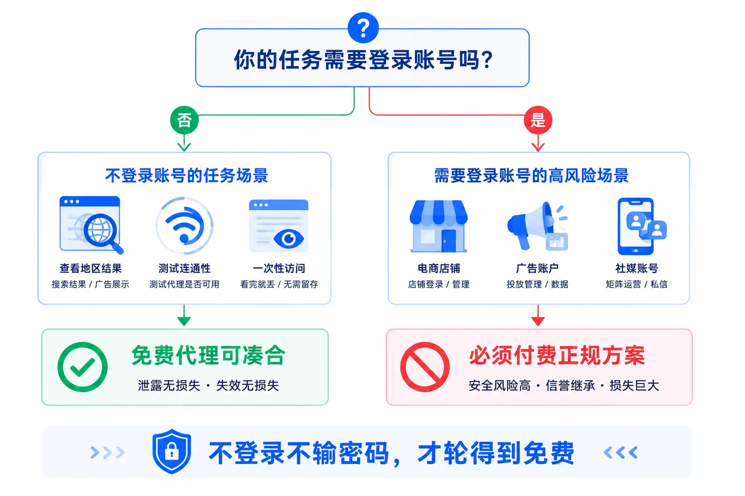场景分流决策图