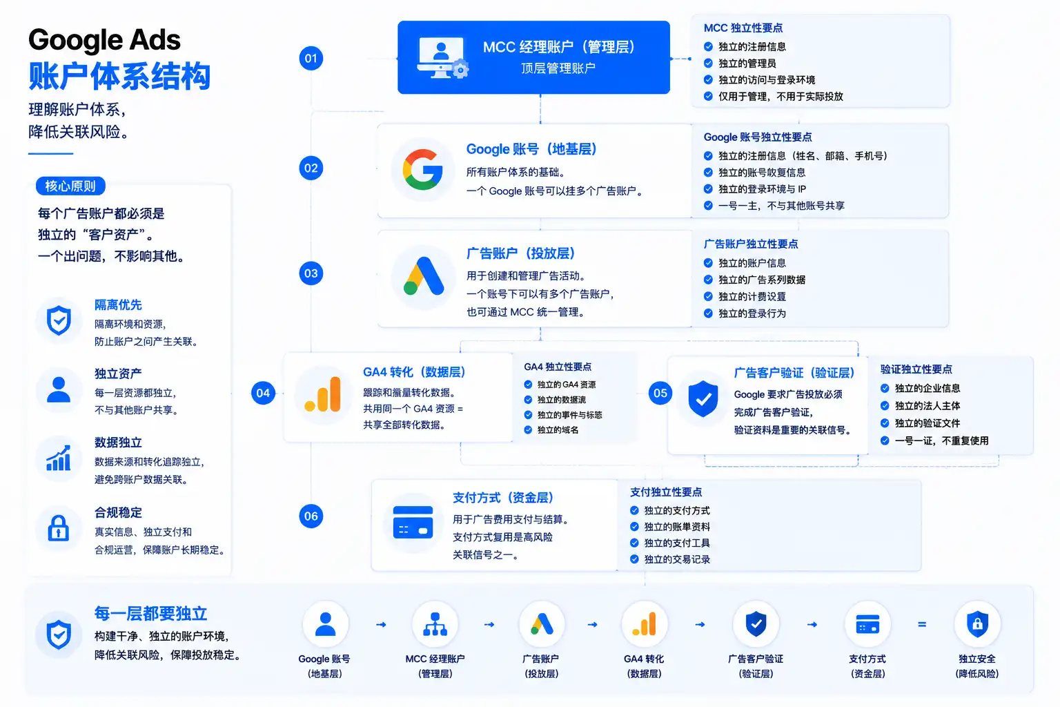 Google Ads 账户体系结构图