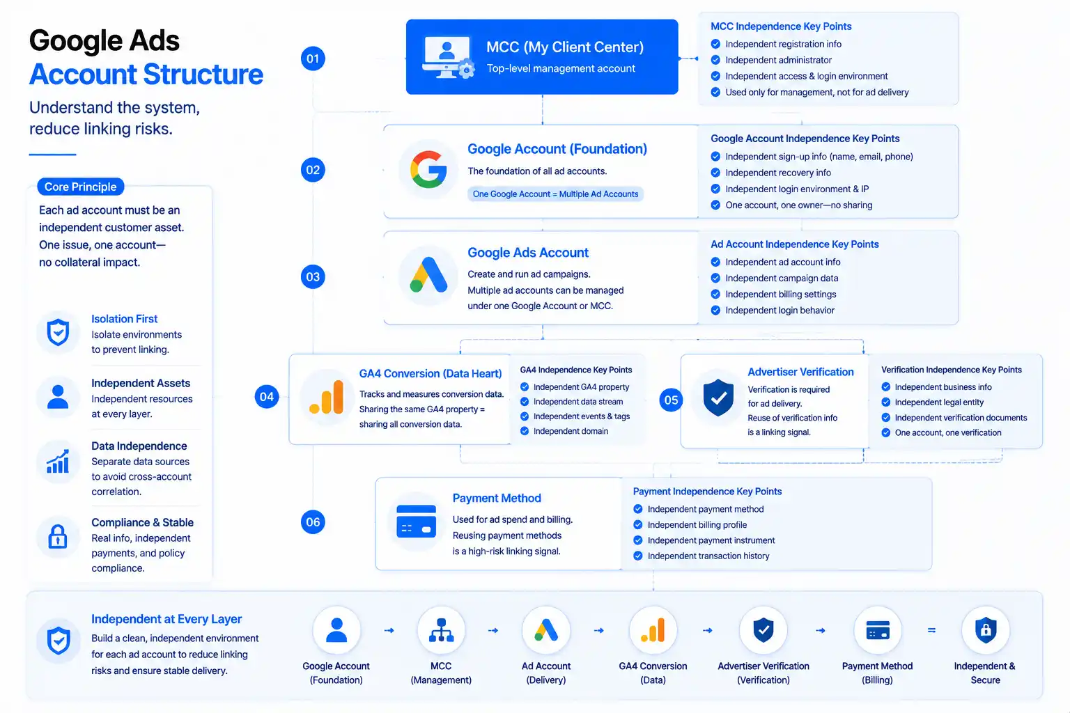 Google Ads account structure diagram