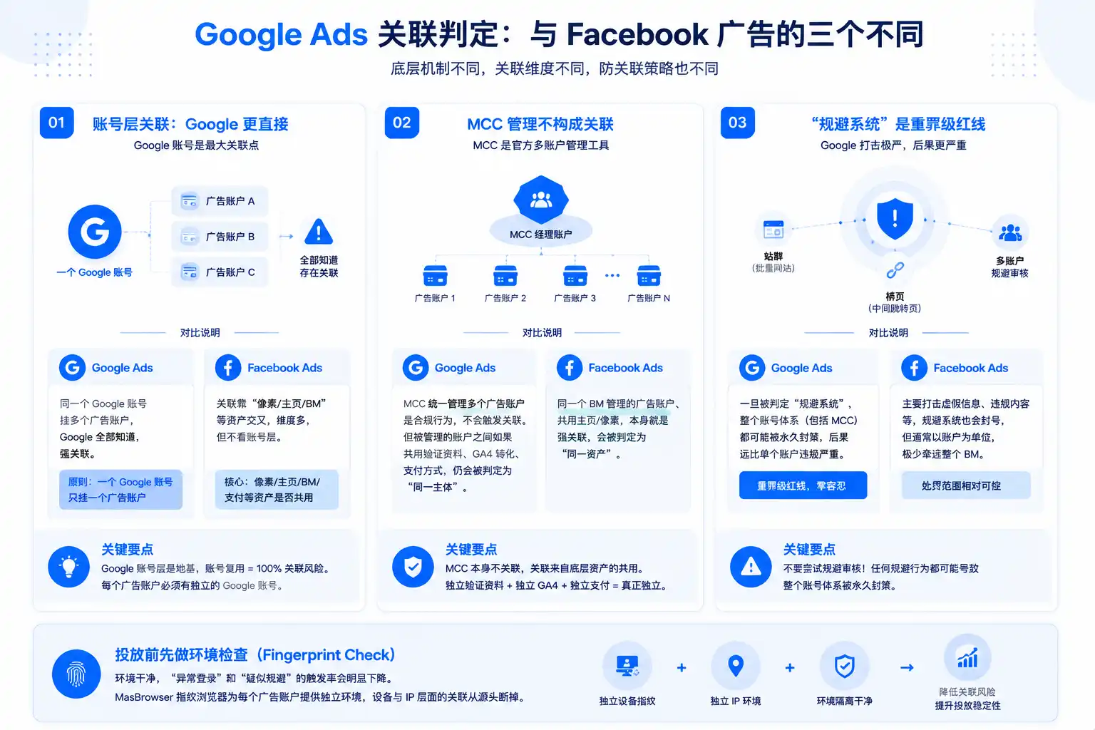 与 Facebook 广告的三个关联差异