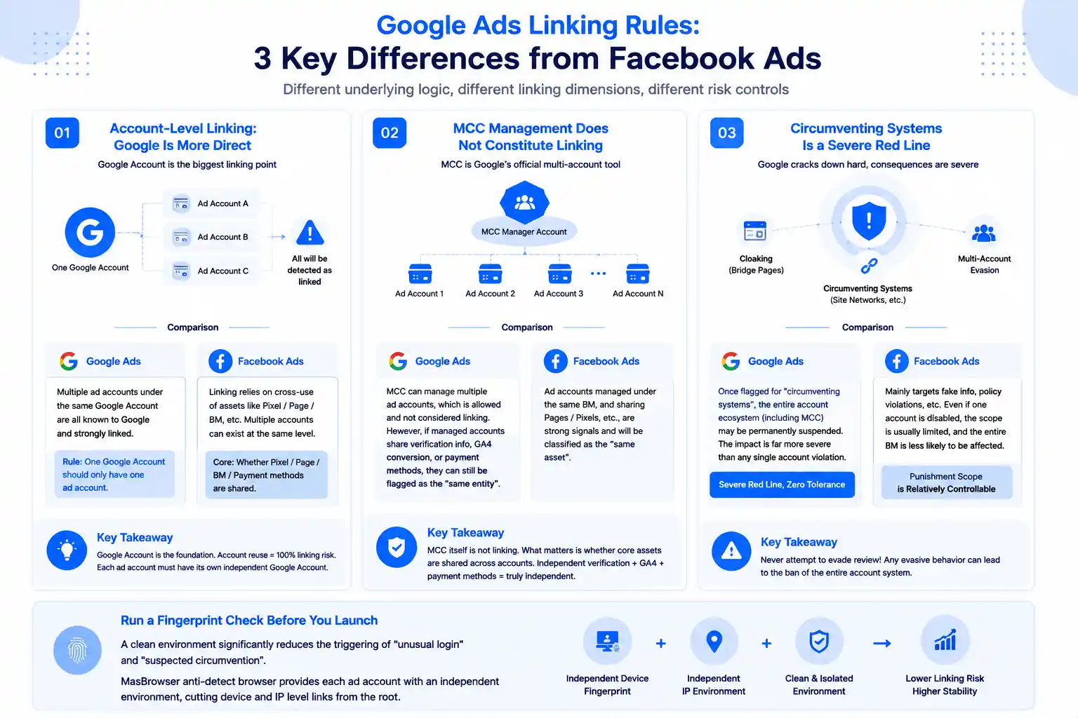 Three association differences from Facebook Ads