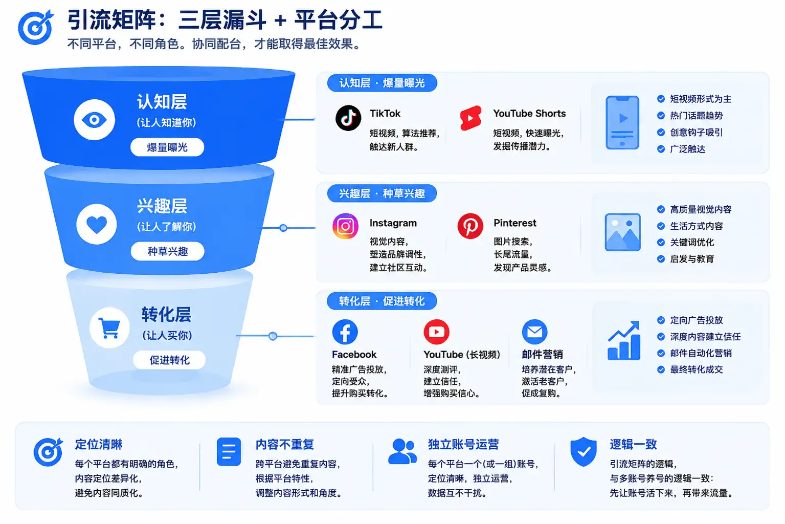 引流矩阵三层漏斗图