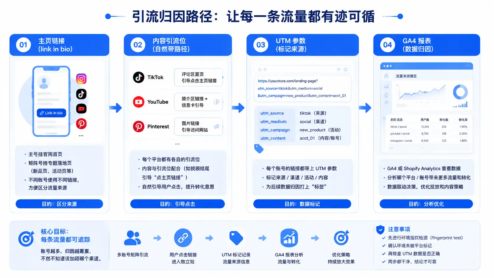 引流归因路径图