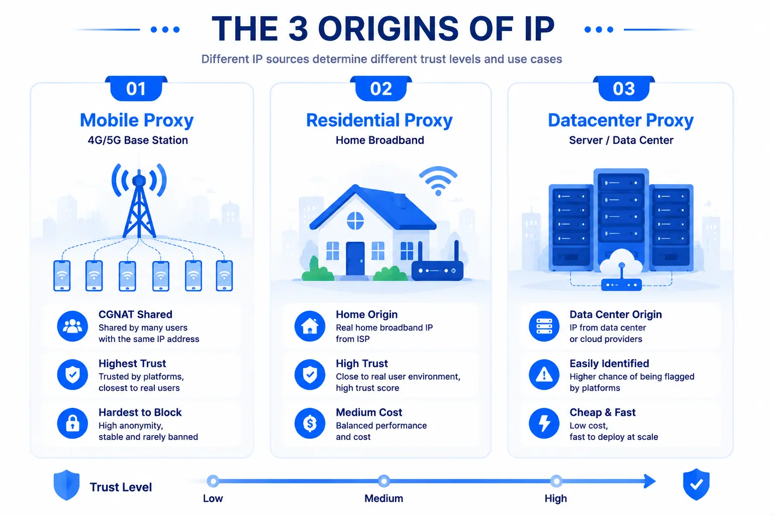 Three types of IP origin map