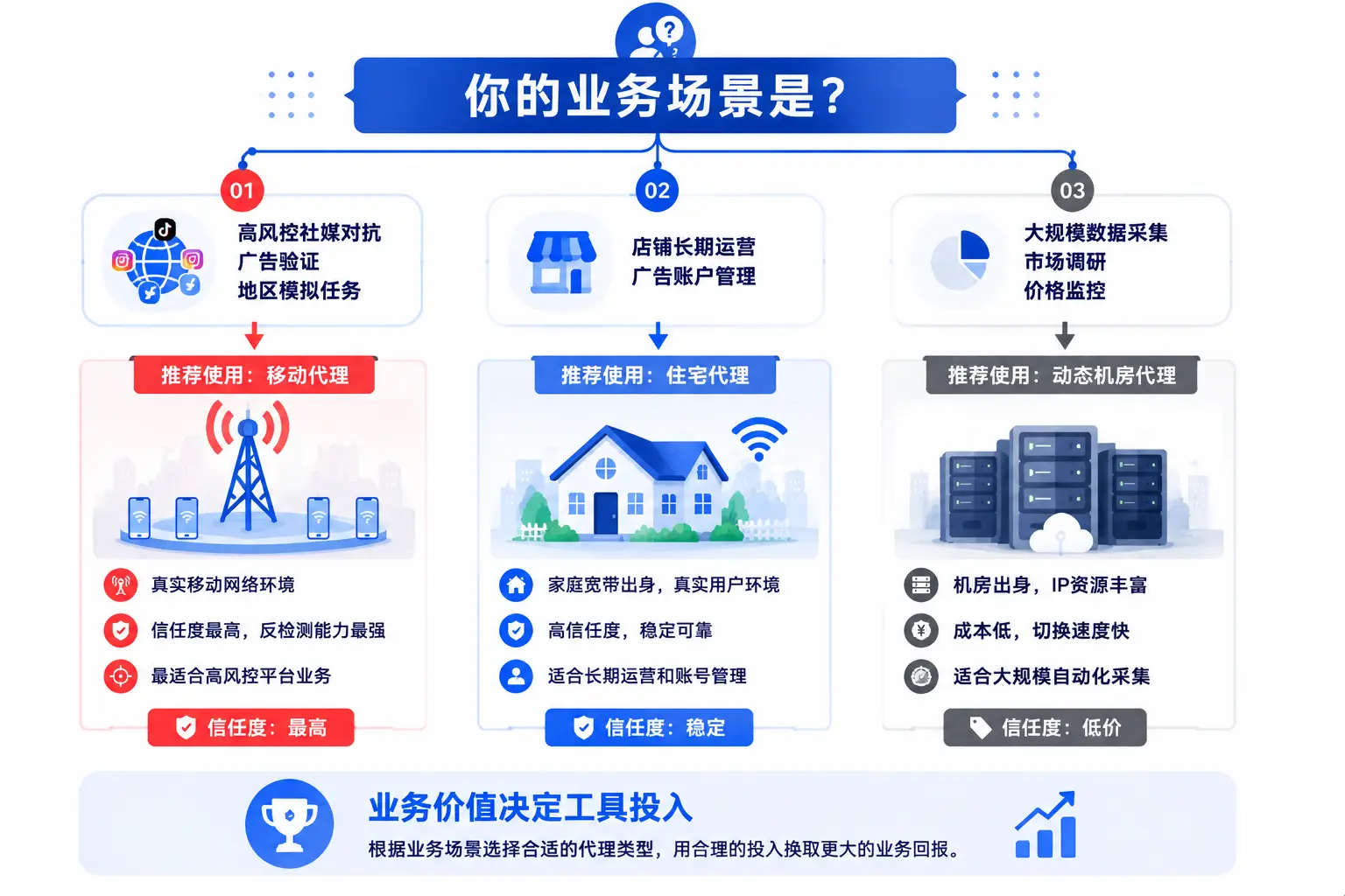 场景决策分流图