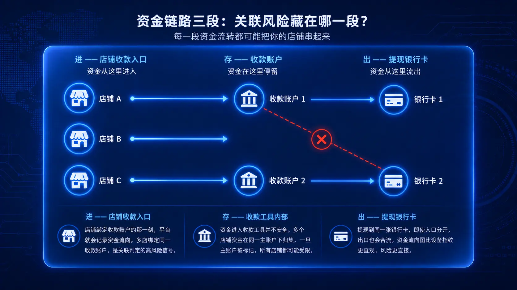 收款账户防关联