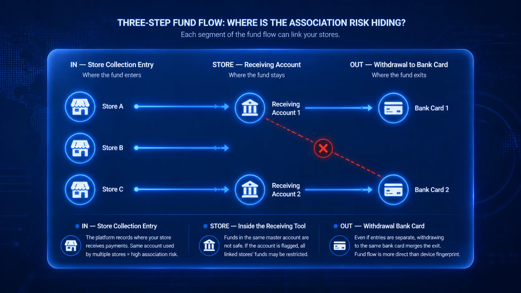 Payment account anti-association