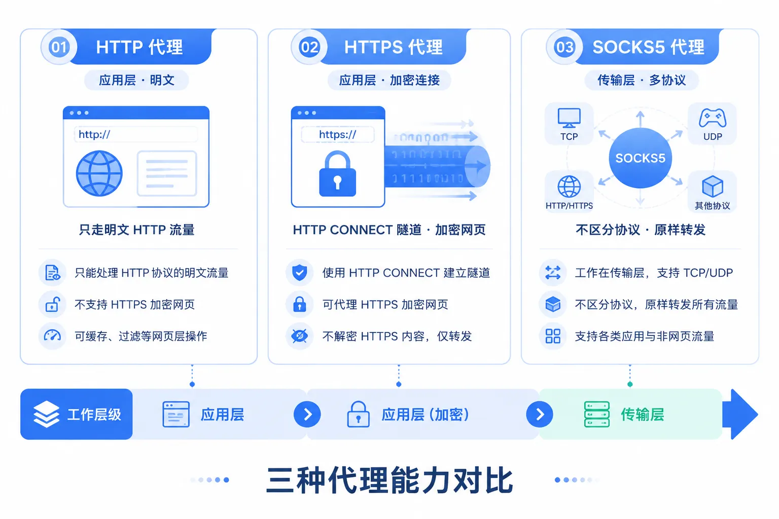 三种代理协议层级对比示意图